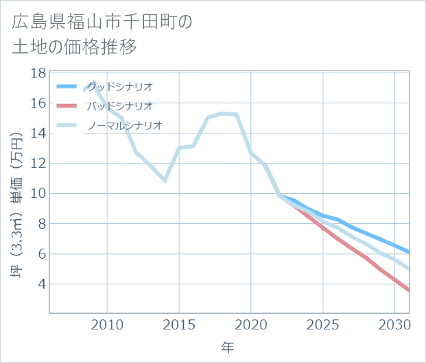 広島県福山市千田町の土地価格推移
