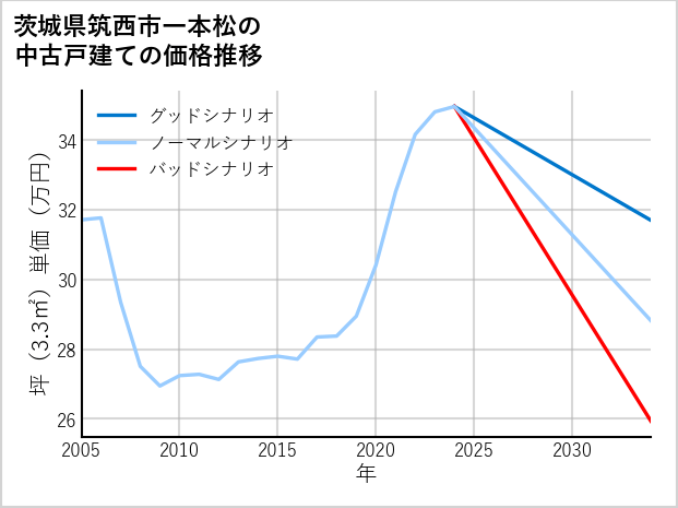 茨城県筑西市一本松の中古戸建て価格推移