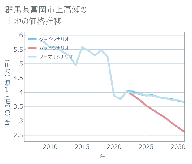 群馬県富岡市上高瀬の土地価格推移
