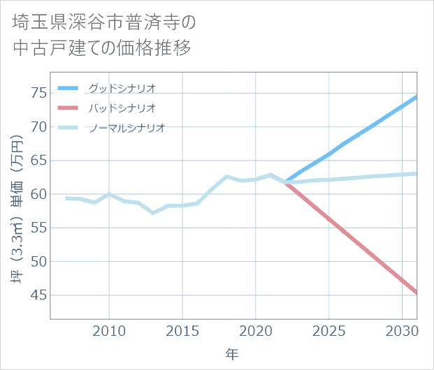 埼玉県深谷市普済寺の中古戸建て価格推移