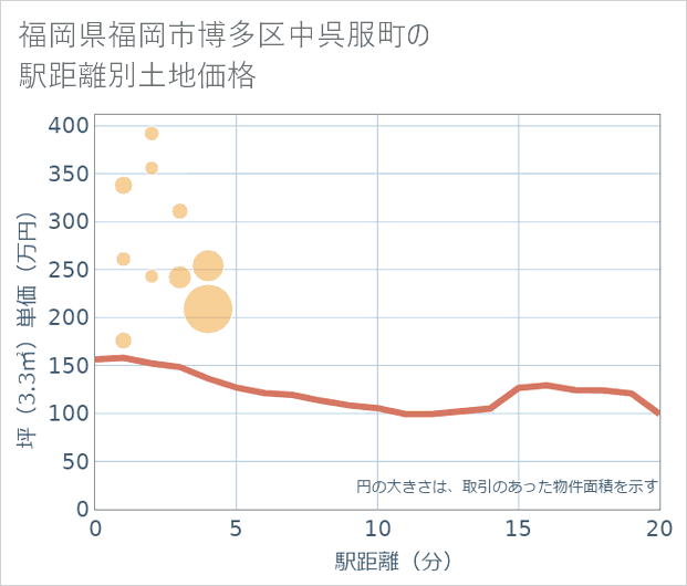 福岡県福岡市博多区中呉服町の徒歩距離別の土地坪単価