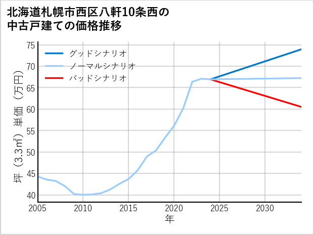北海道札幌市西区八軒10条西の中古戸建て価格推移
