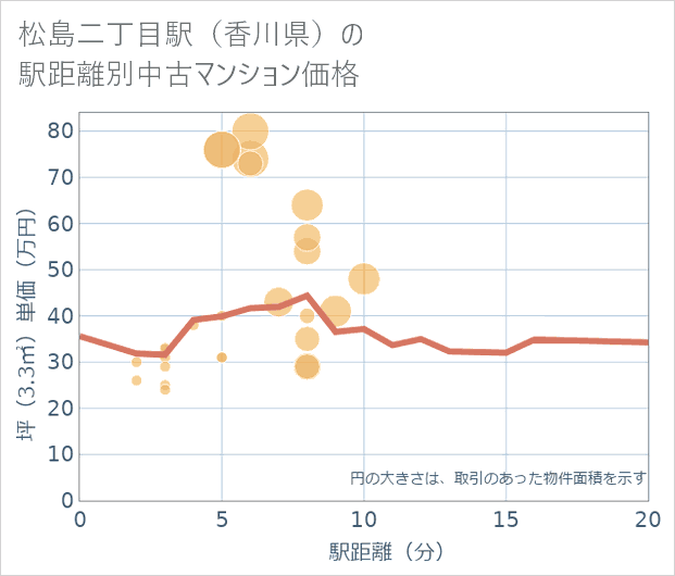 松島二丁目駅(香川県)の徒歩距離別の中古マンション坪単価