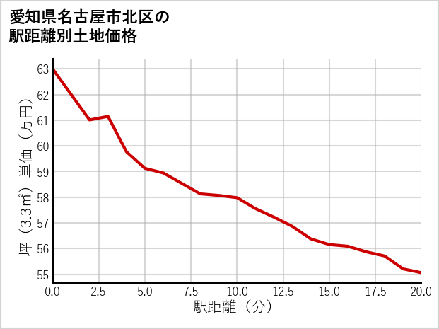 愛知県名古屋市北区喜惣治の徒歩距離別の土地坪単価