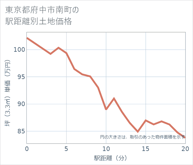 東京都府中市南町の徒歩距離別の土地坪単価