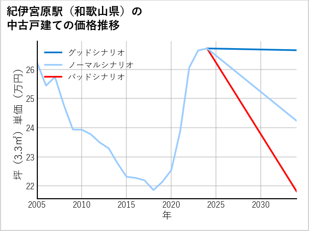 紀伊宮原駅（和歌山県）の中古戸建て価格推移