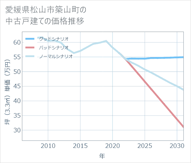 愛媛県松山市築山町の中古戸建て価格推移