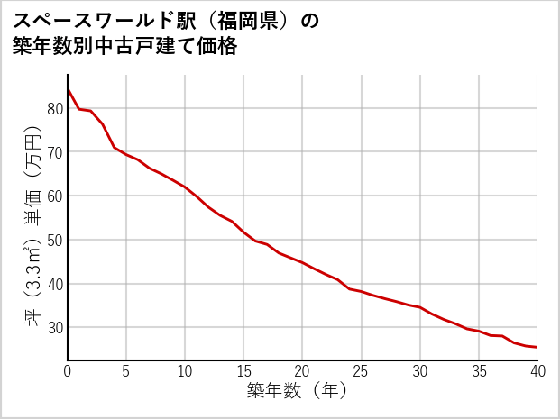 スペースワールド駅（福岡県）の築年数別の中古戸建て坪単価