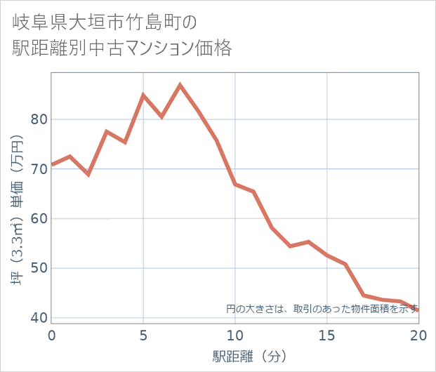 岐阜県大垣市竹島町の徒歩距離別の中古マンション坪単価