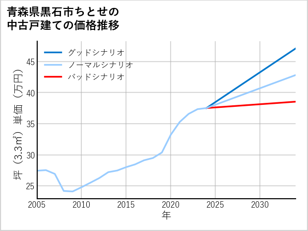 青森県黒石市ちとせの中古戸建て価格推移