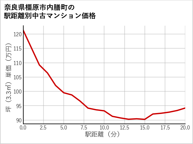 奈良県橿原市内膳町の徒歩距離別の中古マンション坪単価