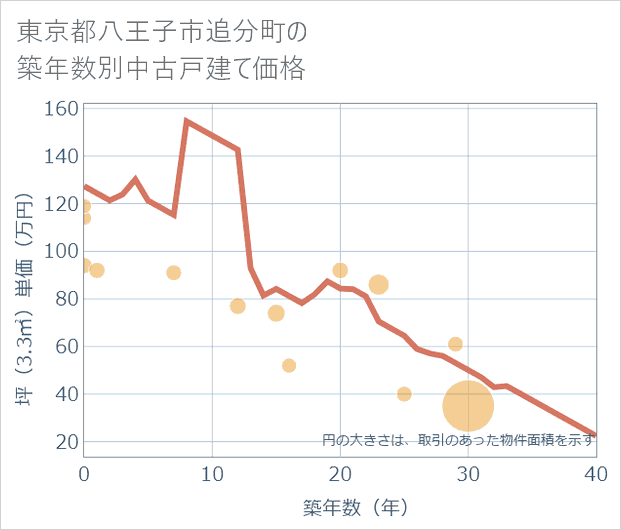 東京都八王子市追分町の築年数別の中古戸建て坪単価