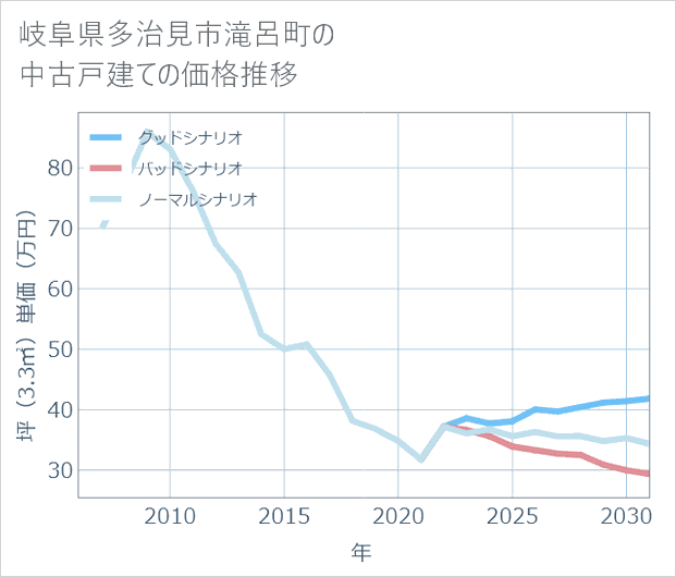 岐阜県多治見市滝呂町の中古戸建て価格推移