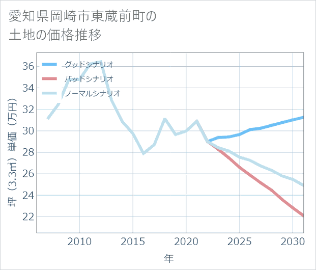 愛知県岡崎市東蔵前町の土地価格推移