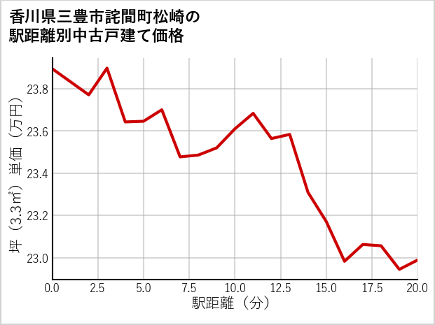 香川県三豊市詫間町松崎の徒歩距離別の中古戸建て坪単価