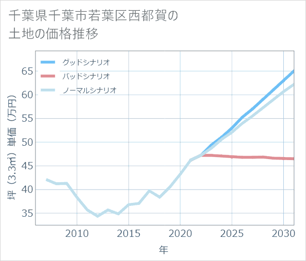 千葉県千葉市若葉区西都賀の土地価格推移