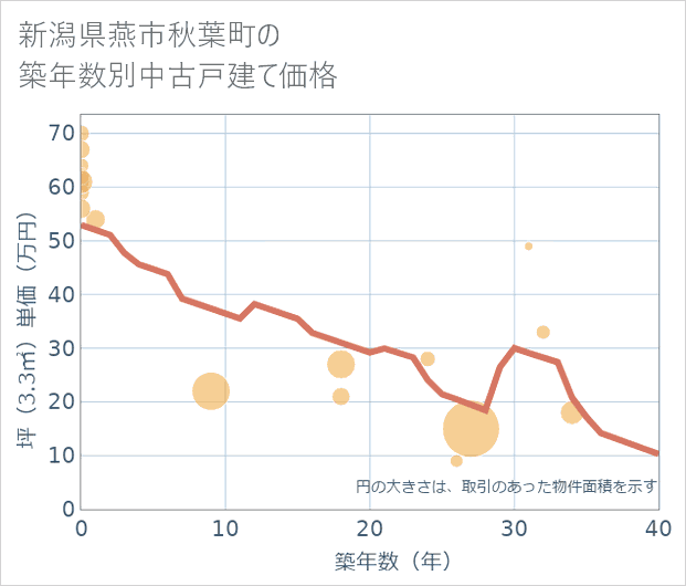 新潟県燕市秋葉町の築年数別の中古戸建て坪単価
