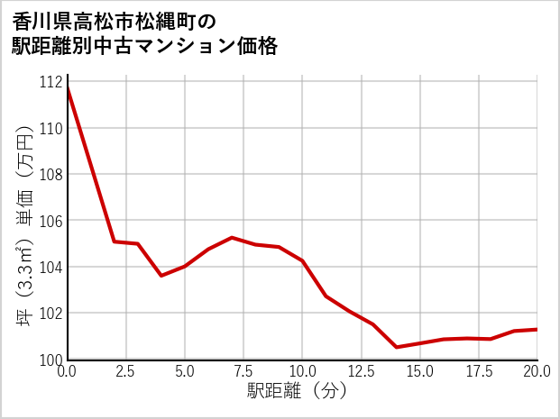 香川県高松市松縄町の徒歩距離別の中古マンション坪単価