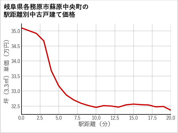 岐阜県各務原市蘇原中央町の徒歩距離別の中古戸建て坪単価