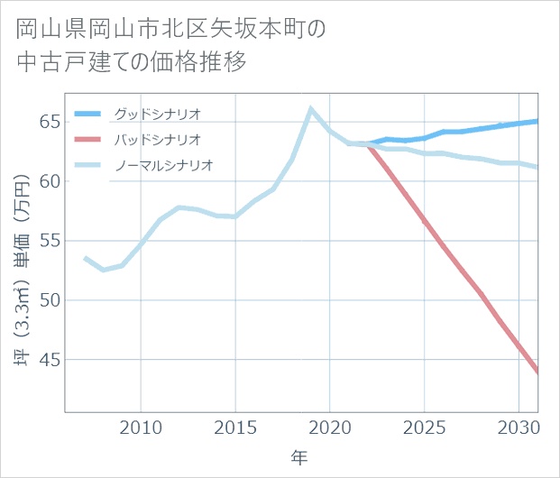 岡山県岡山市北区矢坂本町の中古戸建て価格推移
