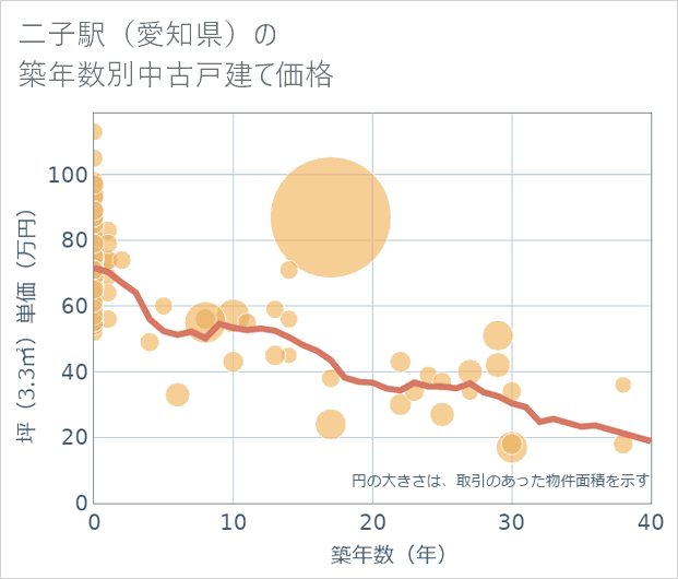 二子駅(愛知県)の築年数別の中古戸建て坪単価