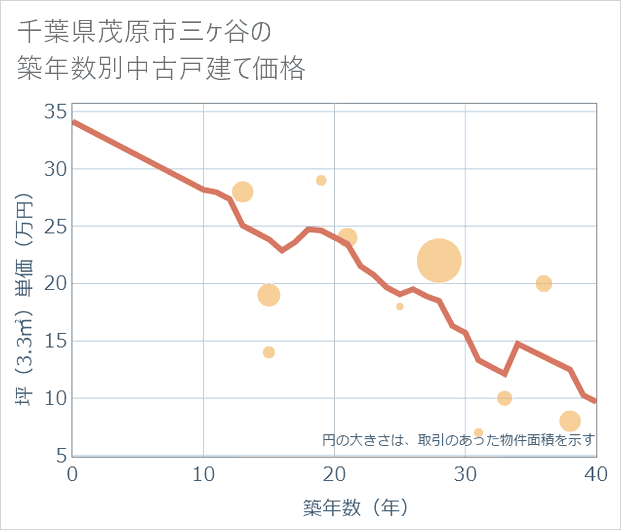 千葉県茂原市三ケ谷の築年数別の中古戸建て坪単価