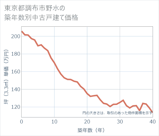 東京都調布市野水の築年数別の中古戸建て坪単価