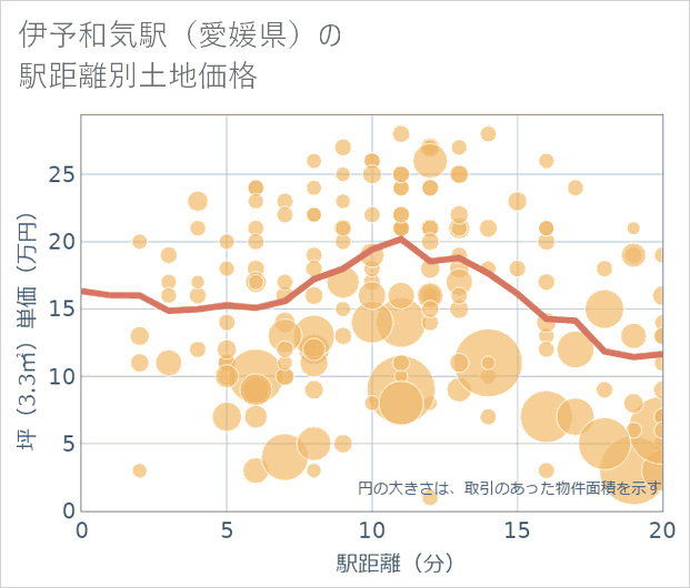 伊予和気駅(愛媛県)の徒歩距離別の土地坪単価