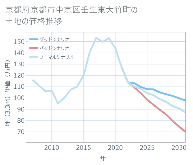 京都府京都市中京区壬生東大竹町の土地価格推移