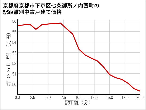 京都府京都市下京区七条御所ノ内西町の徒歩距離別の中古戸建て坪単価
