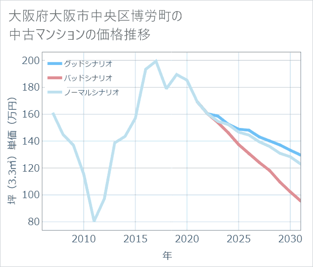 大阪府大阪市中央区博労町の中古マンション価格推移