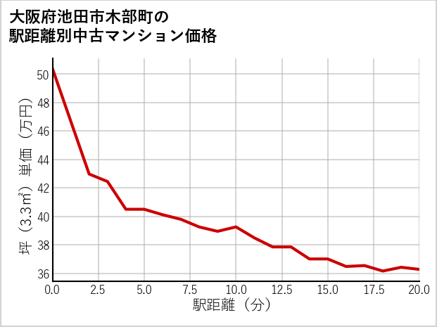 大阪府池田市木部町の徒歩距離別の中古マンション坪単価