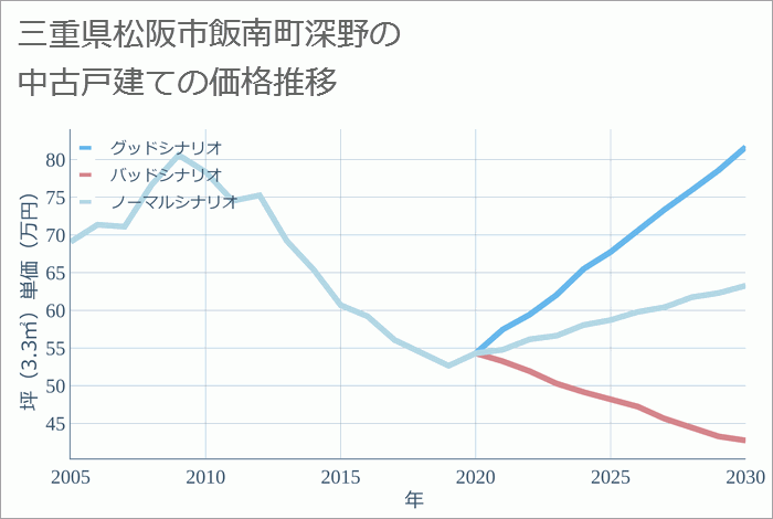 三重県松阪市飯南町深野の中古戸建て価格推移