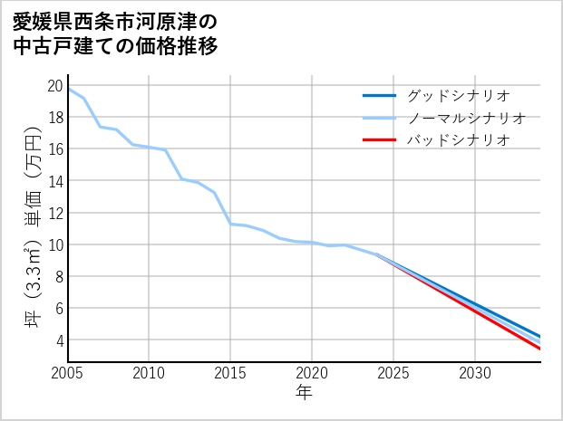 愛媛県西条市河原津の中古戸建て価格推移