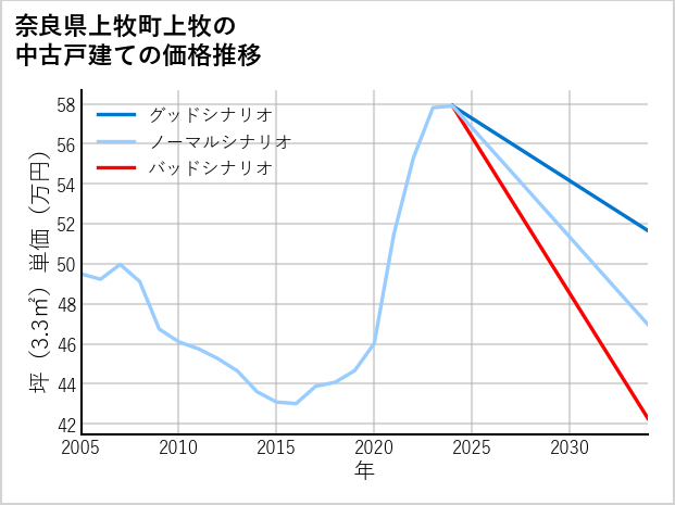 奈良県上牧町上牧の中古戸建て価格推移