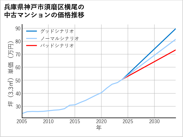 兵庫県神戸市須磨区横尾の中古マンション価格推移