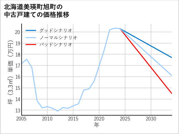 北海道美瑛町旭町の中古戸建て価格推移
