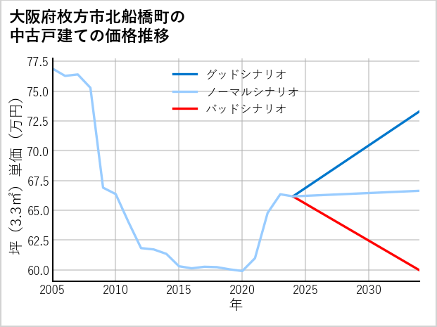 大阪府枚方市北船橋町の中古戸建て価格推移
