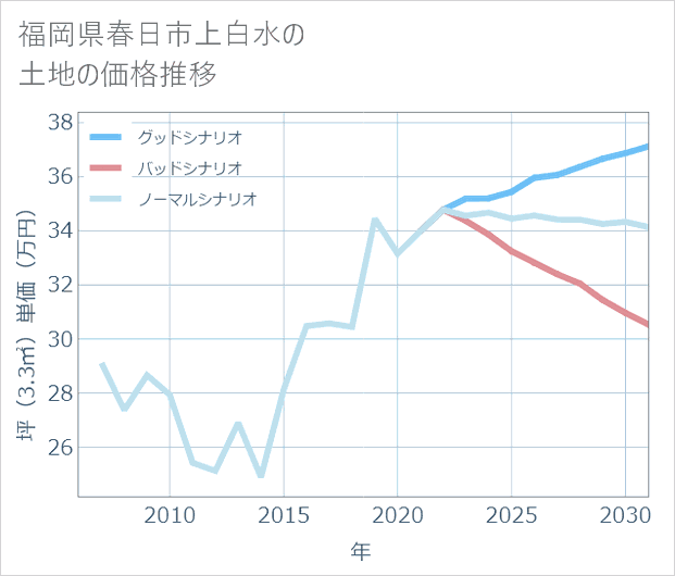 福岡県春日市上白水の土地価格推移