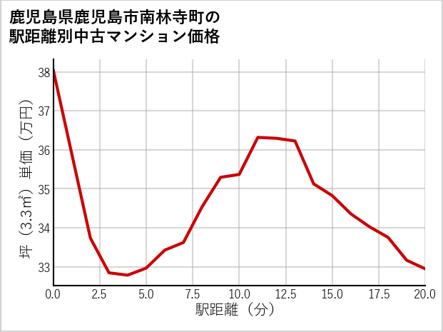 鹿児島県鹿児島市南林寺町の徒歩距離別の中古マンション坪単価