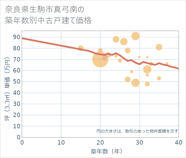 奈良県生駒市真弓南の築年数別の中古戸建て坪単価