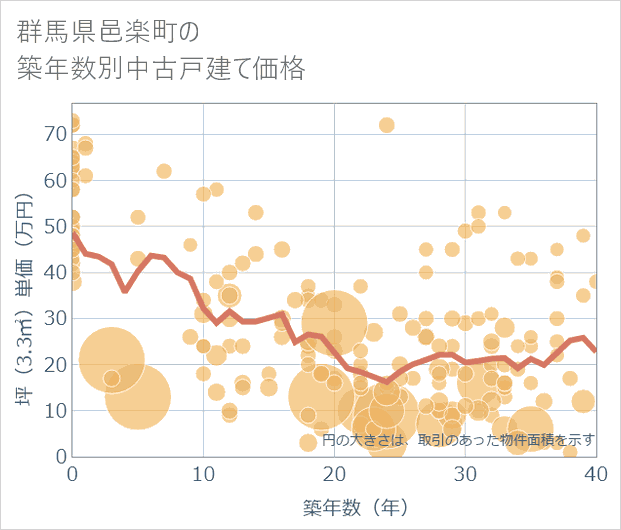 群馬県邑楽町の築年数別の中古戸建て坪単価