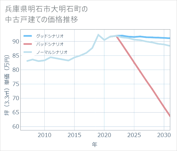兵庫県明石市大明石町の中古戸建て価格推移