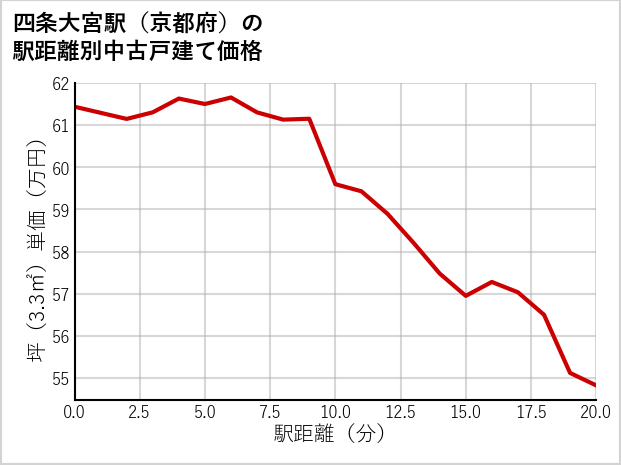 四条大宮駅（京都府）の徒歩距離別の中古戸建て坪単価