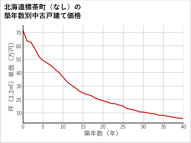 北海道標茶町（大字なし）の築年数別の中古戸建て坪単価