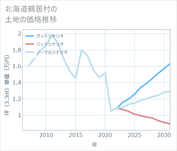 北海道鶴居村の土地価格推移
