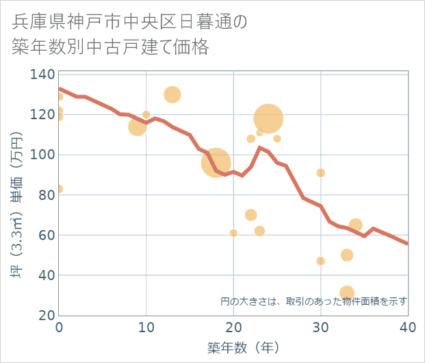 兵庫県神戸市中央区日暮通の築年数別の中古戸建て坪単価