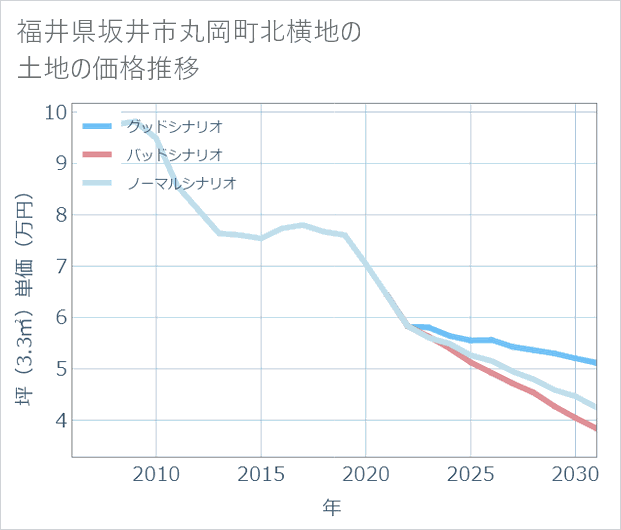 福井県坂井市丸岡町北横地の土地価格推移