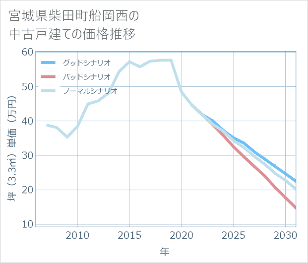 宮城県柴田町船岡西の中古戸建て価格推移