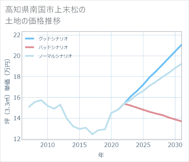 高知県南国市上末松の土地価格推移